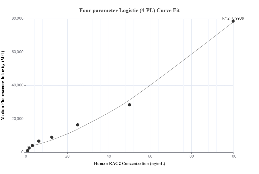 Cytometric bead array standard curve of MP00894-2